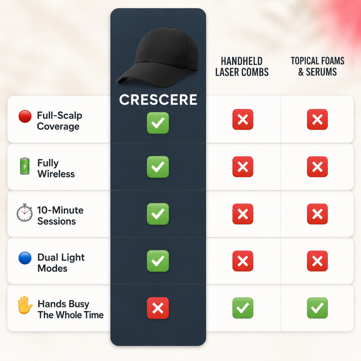 Crescere™ Red Light Hair Cap
