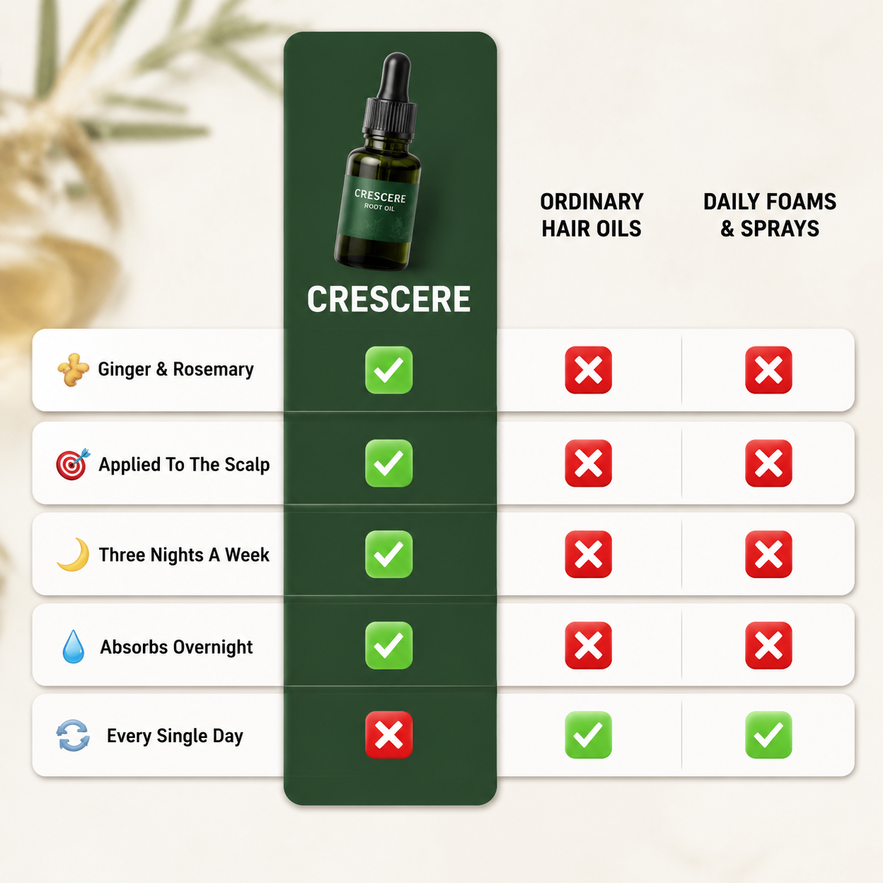 Crescere Root Oil — Ginger & Rosemary Scalp Growth Serum