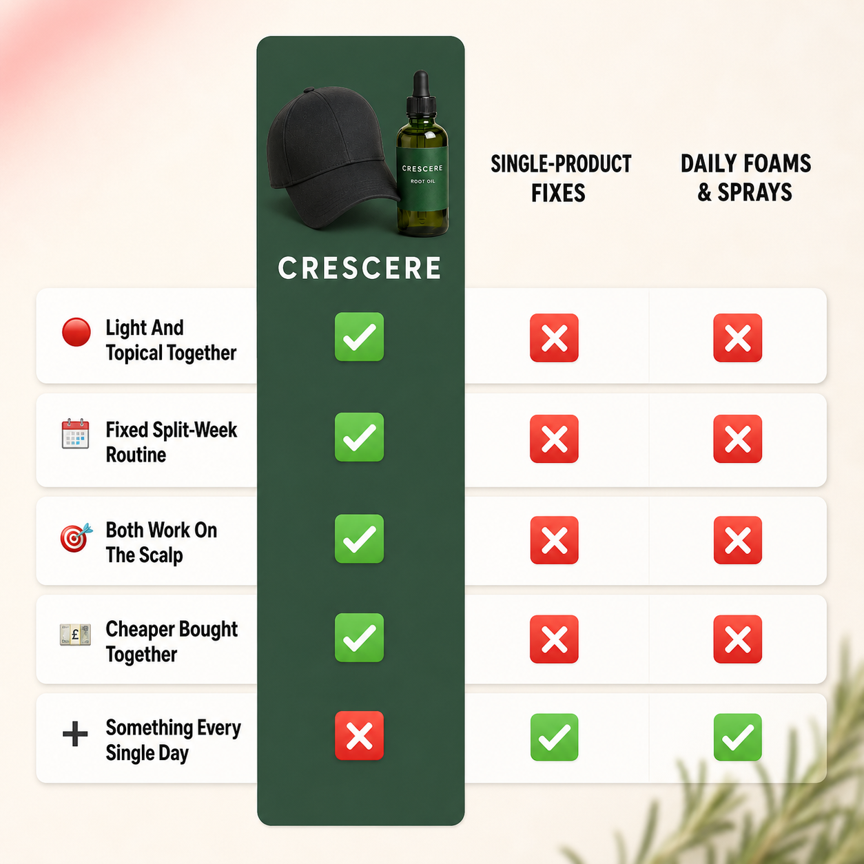 Crescere Complete Routine — Red Light Cap + Root Oil